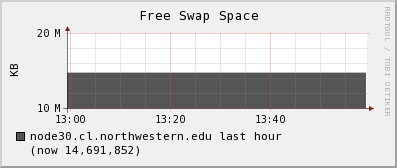 node30.cl.northwestern.edu swap_free